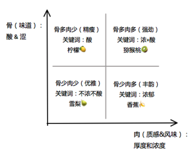 葡萄酒味道分类